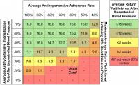 Model-based approach to hypertension control in populations
